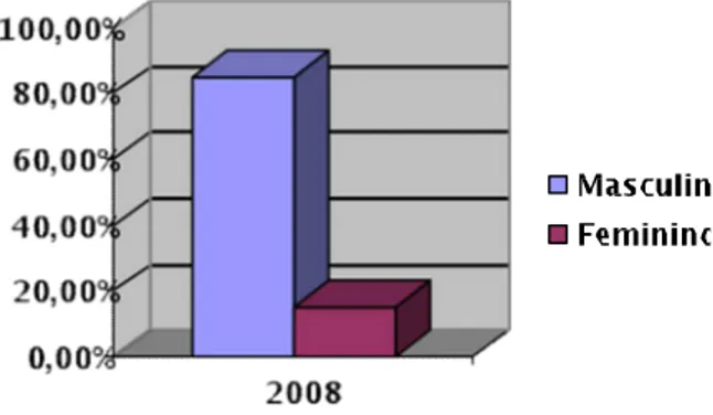 Tabela 02. Número de cumpridores por gênero/sexo  Gênero/sexo dos cumpridores 