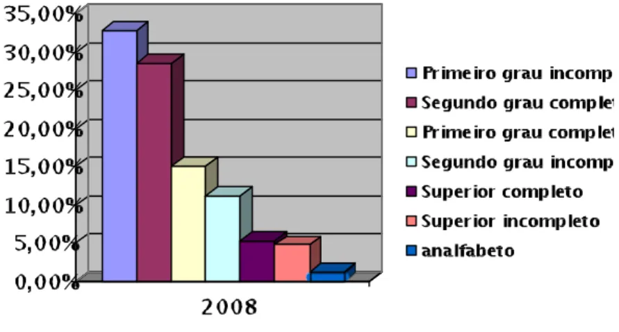 Gráfico 04. Perfil dos cumpridores: escolaridade 