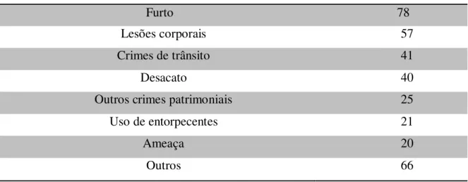 Tabela 08. Número de cumpridores por delitos processados  Delitos processados  Furto  78  Lesões corporais  57  Crimes de trânsito  41  Desacato  40 