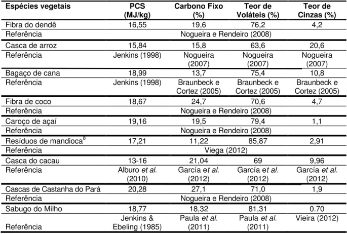 Tabela 12 – Caracterização energética de biomassa vegetal   Espécies vegetais  PCS  (MJ/kg)  Carbono Fixo  (%)  Teor de  Voláteis (%)  Teor de  Cinzas (%)  Fibra do dendê  16,55  19,6  76,2  4,2 
