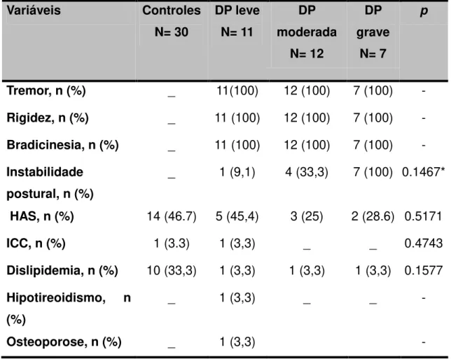 Tabela  2.  Características  clínicas  e  comorbidades  dos  pacientes  parkinsonianos  Variáveis Controles N= 30 DP leveN= 11 DP  moderada N= 12 DP  graveN= 7 p Tremor, n (%) _ 11(100) 12 (100) 7 (100)  -Rigidez, n (%) _ 11 (100) 12 (100) 7 (100)  -Bradic
