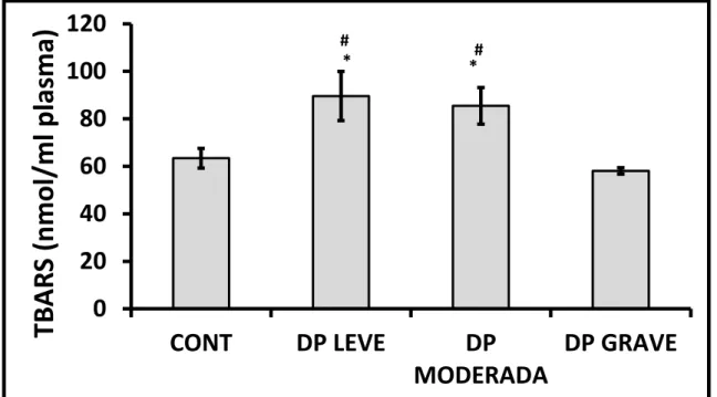 Figura  10  –   Níveis  de  substâncias  reagentes  ao  ácido  tiobarbitúrico  (TBARS)  em  indivíduos  controles  e  pacientes  com  doença  de  Parkinson  leve,  moderada  e  grave