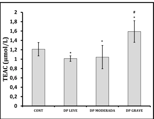 Figura  11  –   Medida  da  capacidade antioxidante equivalente  ao Trolox  (TEAC) em indivíduos controles e pacientes com doença de Parkinson leve,  moderada e grave