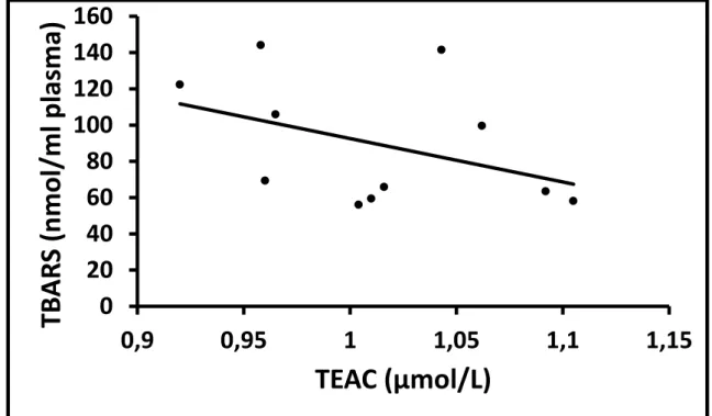 Figura  12  –   Correlação  entre os  níveis  de substâncias  reagentes  ao ácido  tiobarbitúrico  (TBARS)  no  plasma  e  a  capacidade antioxidante equivalente  ao Trolox (TEAC) em pacientes com doença de Parkinson em estágio leve