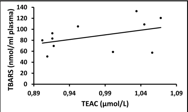 Figura  13  –   Correlação  entre  os níveis  de  substâncias  reagentes  ao  ácido  tiobarbitúrico  (TBARS)  no  plasma  e  a  capacidade  antioxidante equivalente  ao Trolox  (TEAC)  em  pacientes  com  doença  de  Parkinson  em  estágio  moderado