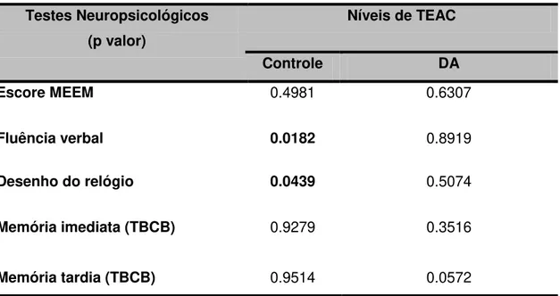 Tabela 7. Correlação dos testes neuropsicológicos com os níveis de TEAC.