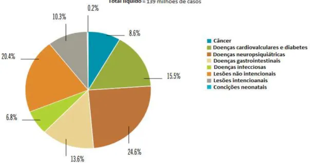 Figura 2  –  Distribuição por doença dos óbitos atribuídos ao consumo de álcool em 2012