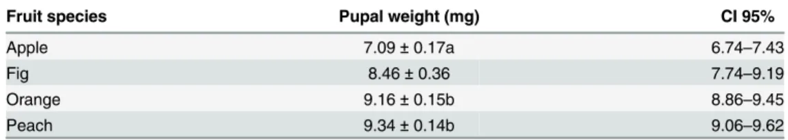 Table 2. Pupal weight (mean ± S.E.) of Ceratitis capitata reared on different fruit species.