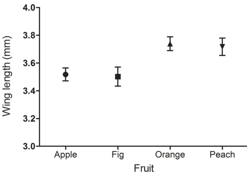 Fig 6. Effect of fruit species on parasitoid size. Mean wing length of Diachasmimorpha longicaudata reared on Ceratitis capitata larvae that developed in different host fruit