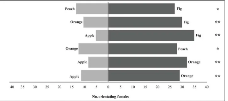 Fig 1. Preference for different fruit species by Diachasmimorpha longicaudata females in a Y-tube olfactometer