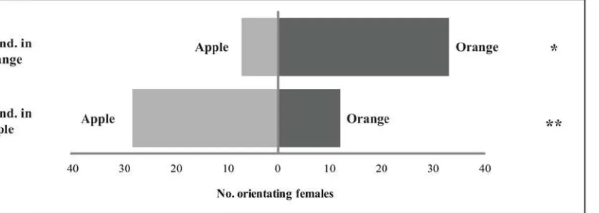 Fig: 58 fruit; Orange: 64 fruit; Peach: 115 fruit).