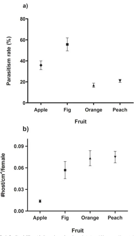 Fig 4. Quality of different fruit species as foraging substrates. a) Mean parasitism rate by
