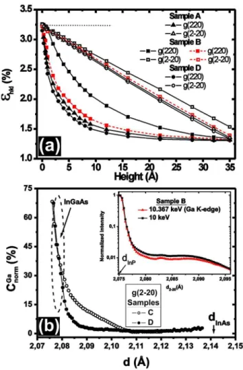 FIG. 3. 共Color online兲 Strain and Ga concentration profiles obtained from GIXD for samples A, B, and D
