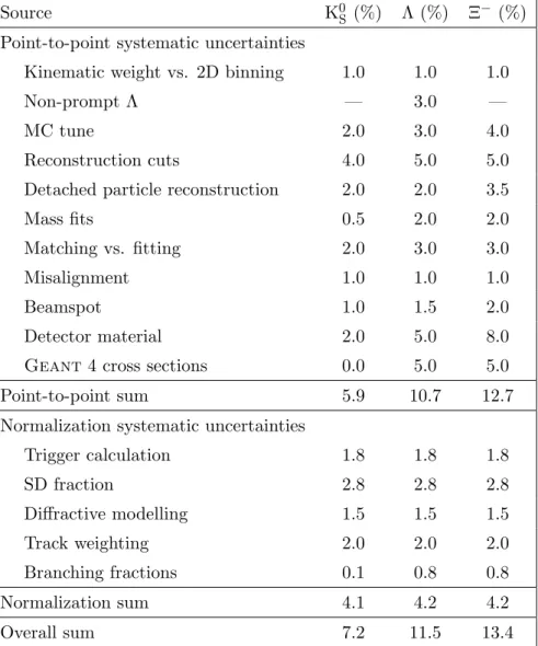 Table 1. Systematic uncertainties for the K 0 S , Λ, and Ξ − production measurements.