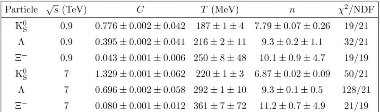 Table 3. Average p T in units of MeV/c obtained from the appropriate dN/dp T distribution as described in the text