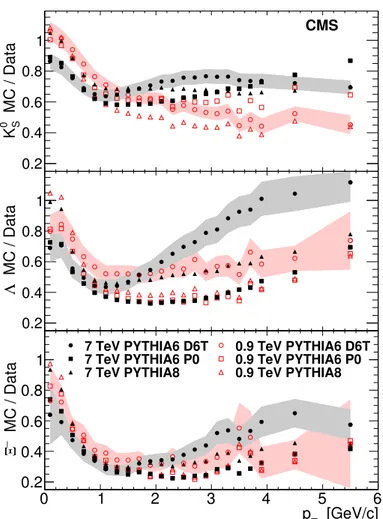 Figure 7. Ratio of MC production to data production of K 0 S (top), Λ (middle), and Ξ − (bottom) versus p T at √