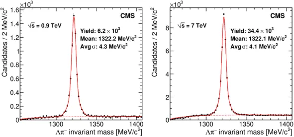 Figure 3. The Λπ − invariant mass distributions from data collected at √ s = 0.9 TeV (left) 7 TeV (right)