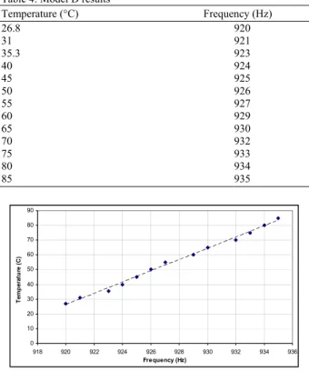 Fig. 9: Model D static characteristics  T = 2.749 f -1980 (°C), Where R 2  = 0.9809 