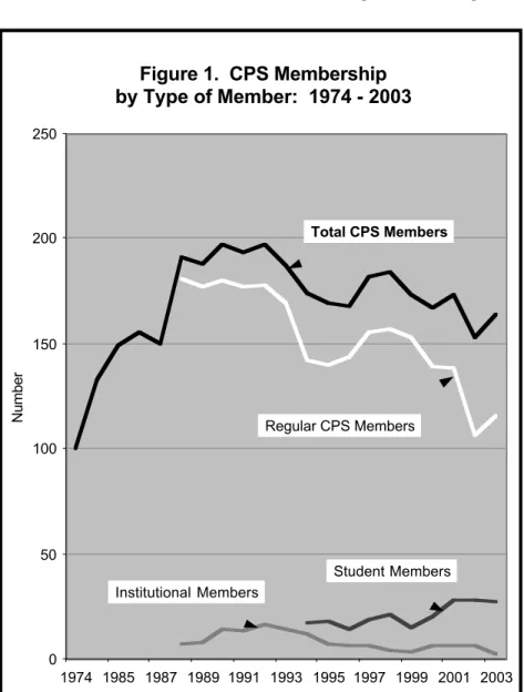 Figure 1.  CPS Membership  by Type of Member:  1974 - 2003 050100150200250 1974 1985 1987 1989 1991 1993 1995 1997 1999 2001 2003NumberTotal CPS MembersRegular CPS MembersStudent MembersInstitutional Members
