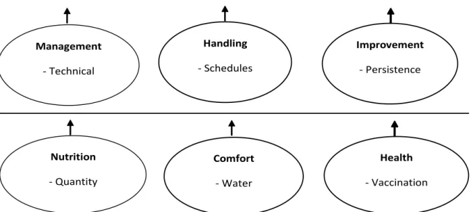 Figure 1 - Recommendation for a good performance: main steps in milk production.