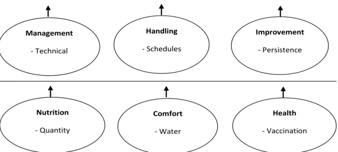 Figure 1 - Recommendation for a good performance: main steps in milk production.