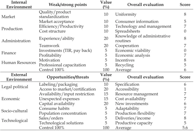 Table 2 - SWOT analysis (weak and strong points), considering the internal and external en- en-vironments of APRD, 2010.
