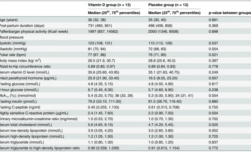 Table 1. Baseline demographics, clinical characteristics and laboratory measures of women with former GDM in both interventional and placebo groups at screening visit.
