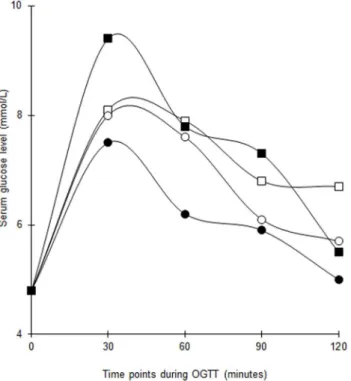 Fig 3. Changes in median serum glucose levels throughout 2-hour OGTT at baseline and post intervention among women with former GDM in both groups