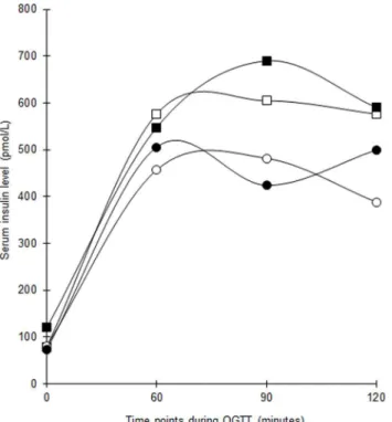 Fig 4. Changes in median serum insulin levels throughout 2-hour OGTT at baseline and post intervention among women with former GDM in both groups