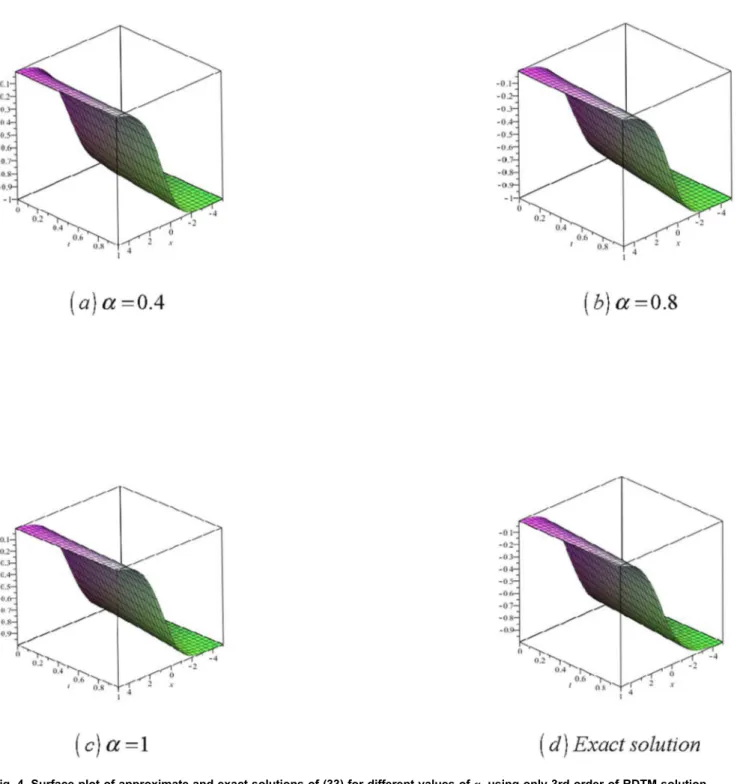 Fig. 4. Surface plot of approximate and exact solutions of (33) for different values of a, using only 3rd order of RDTM solution.