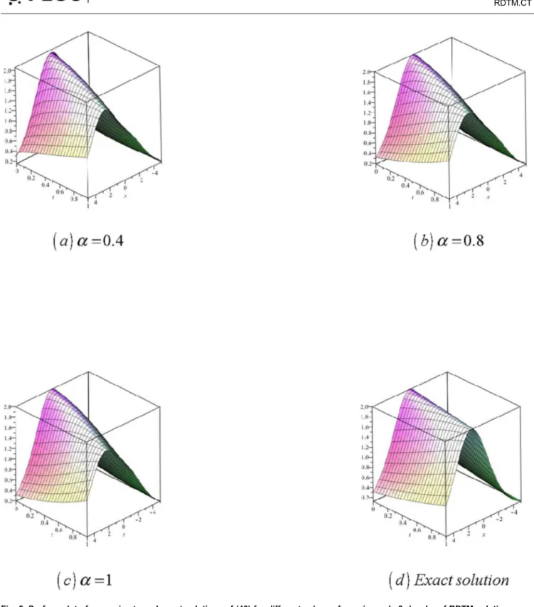 Fig. 5. Surface plot of approximate and exact solutions of (40) for different values of a, using only 3rd order of RDTM solution.