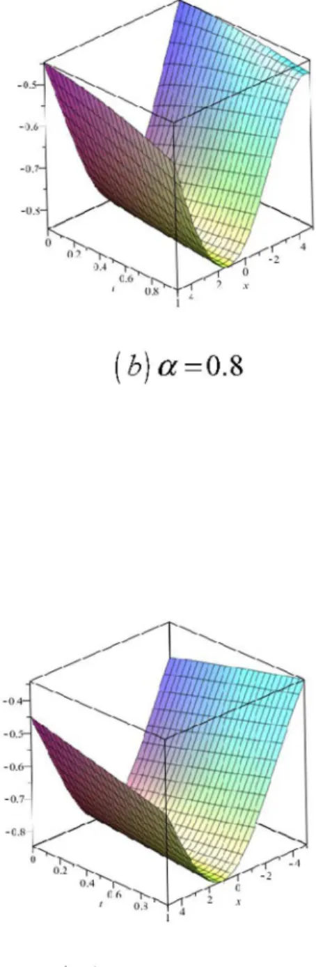 Fig. 2. Surface plot of approximate and exact solutions of (19) for different values of a, using only 3rd order of RDTM solution.