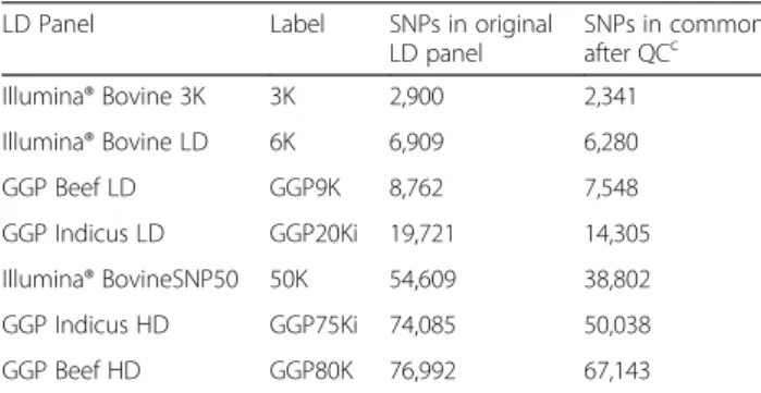 Table 1 Number of SNPs in common between LD a panel and the HD b panel