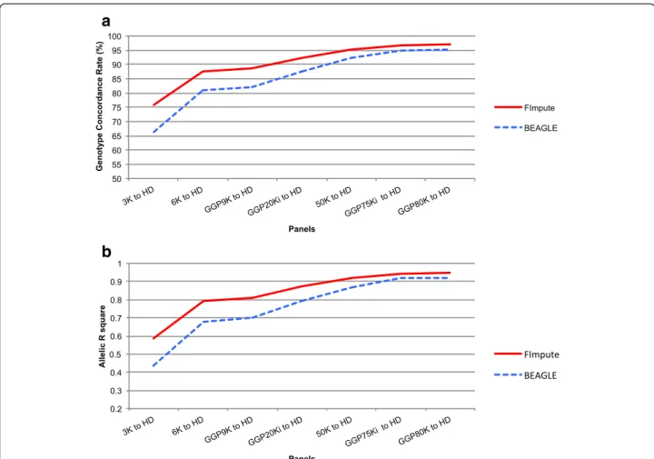 Fig. 4 Concordance Rate (a) and Allelic R-square (b) using FImpute and BEAGLE software