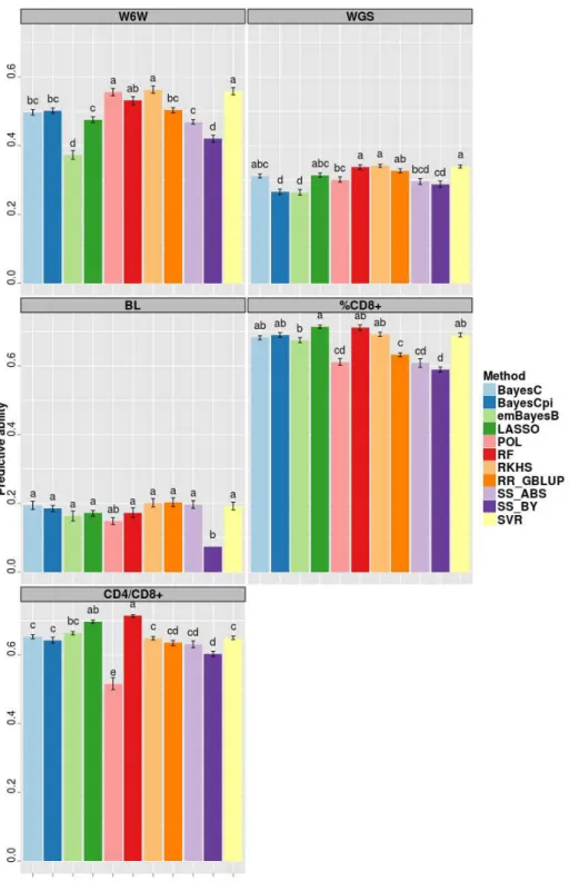 Figure 1 - Predictive ability *  of the different methods employed in within-family  predictions for five traits in a mice population