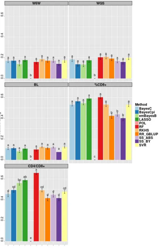 Figure 2 - Predictive ability *  of the different methods employed in across-family  predictions for five traits in a mice population