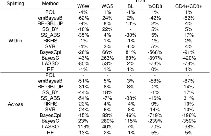 Table 4- Bias *  of genomic predictions from different methods, obtained for five  traits of a mice population 