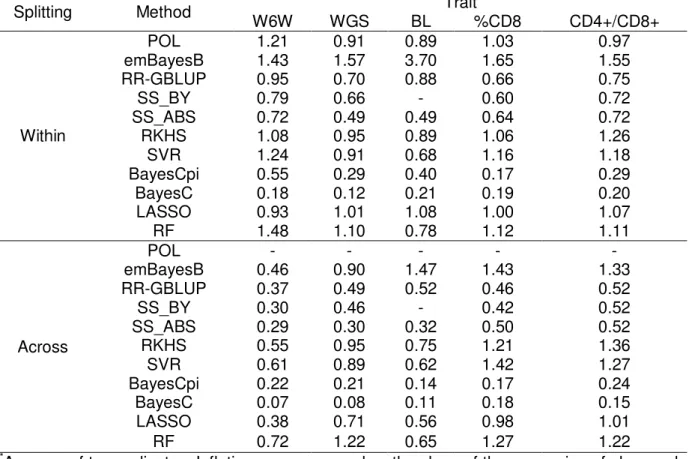 Table 5- Inflation *  of genomic predictions from different methods, obtained for  five traits of a mice population 