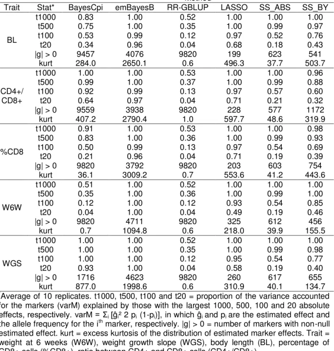 Table 7- Summary statistics* associated with distributions of estimated marker  effects (within-family splitting) 