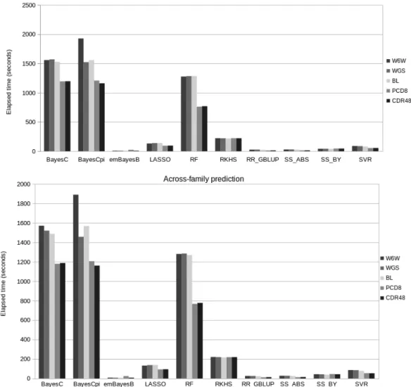 Figure 3 - Average computing time *  required to perform model training using  different statistical methods