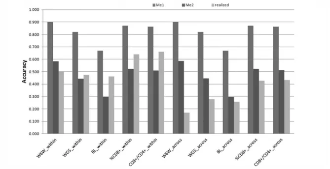 Figure 4 - Expected and realized accuracy of genomic predictions with RR- RR-GBLUP. 