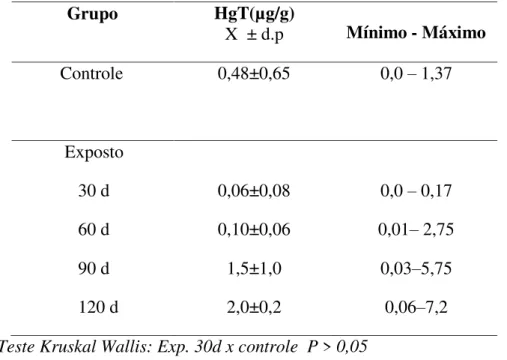 Tabela 1- Níveis de Hg total em Cebus apella controle e expostos ao metilHg.  