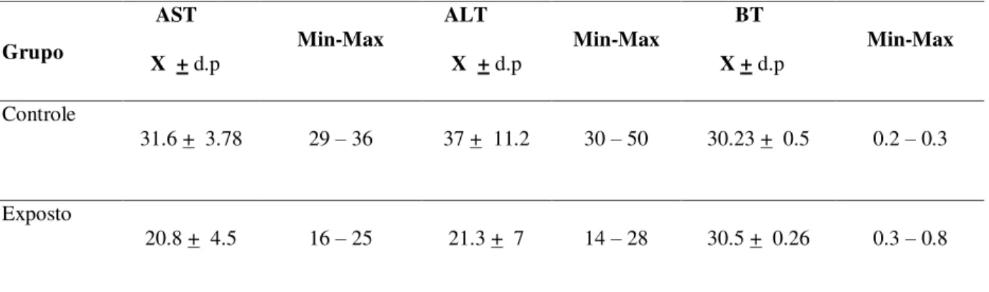 Tabela 2 – Níveis de AST, ALT e bilirrubina em Cebus apella controle e expostos ao metilHg  no período de 120 dias