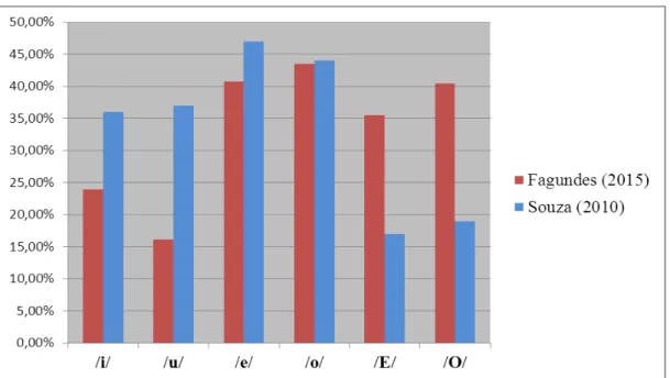 Gráfico  4  –   Comparativo  entre  os  resultados  obtidos  por  Fagundes  (2015)  e  Souza  (2010)