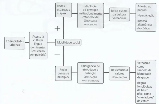 Figura 4  –  Relação entre padrões de redes e preservação do vernáculo. Fonte: Bortoni-Ricardo (2011,  p