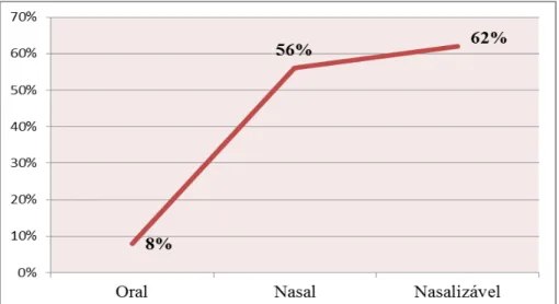 Gráfico 7  –  Cruzamento do fator Vogal média e Grupo Grau de nasalidade da tônica. Fonte: Elaborado  pela autora