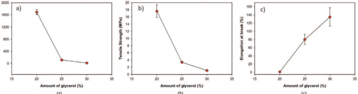 Figure 2. Mechanical properties of the TPS with different amounts of plasticizer: a) Elastic Modulus b) Tensile Strength c) Elongation  at break.