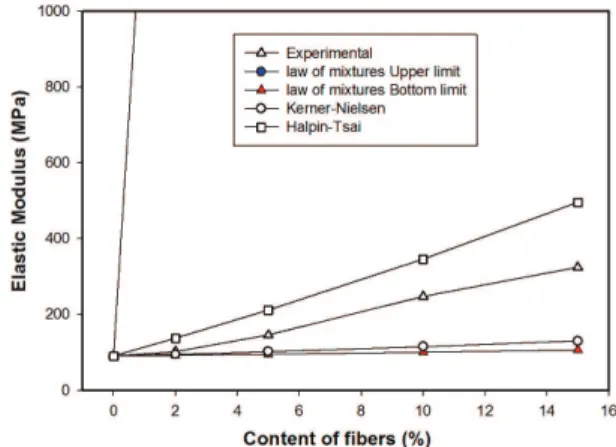 Figure 6. Young’s modulus (a) and Tensile strength (b) versus  density of the TPS-based materials with better results compared  with oil-based polymers and PLA.