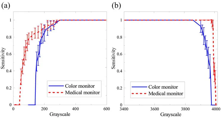 Figure 4 depicts the relationship between the average sensitivity and the actual object size displayed on the screen which is the product of the pixel number and pixel size