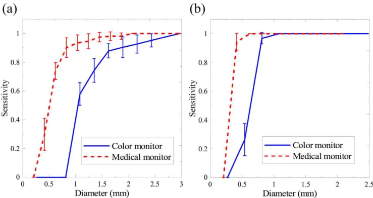 Figure 5. The average sensitivity curves for the point spread test under (a) the low background and (b) the high background conditions